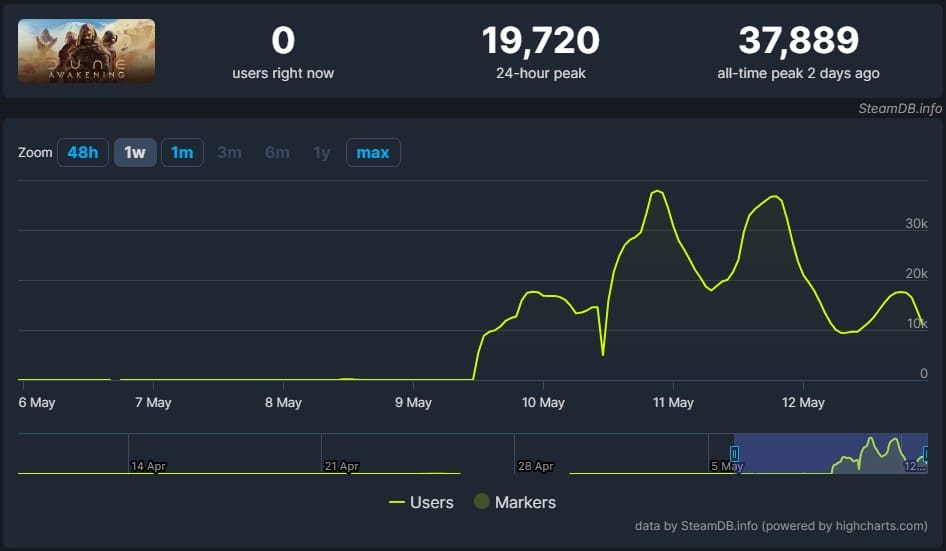 Dune SteamDB Charts